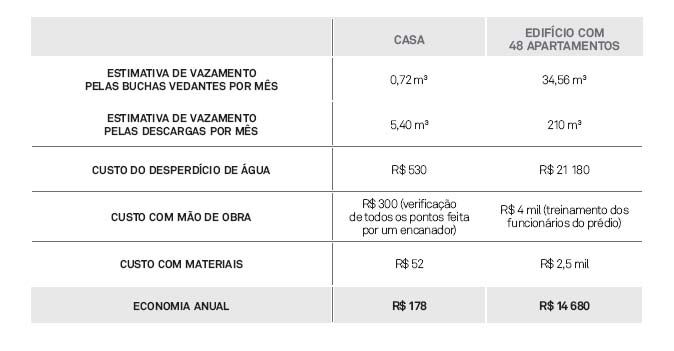 02-quanto-se-economiza-realizando-a-manutencao-frequente-da-rede-hidraulica