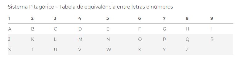 Tabela pitag&oacute;rica de numerologia