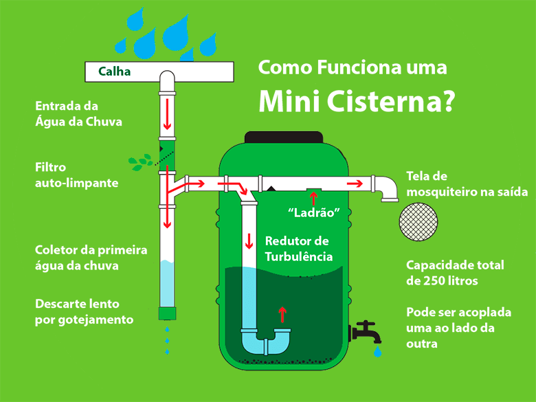 Como-construir-uma-cisterna-para-aproveitar-a-água-da-chuva-casologica 01